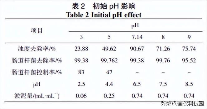 城市污水的新型磁絮凝处理技术